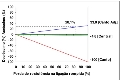 Figura 2.11 - Variação nas reações de apoio após a ruptura de um pilar de canto  (MELO, 1990) 
