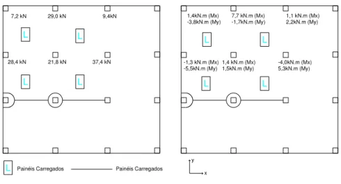 Figura 2.14 Reações de Apoio Verticais e Momentos Transmitidos para os Pilares (Resultados  Experimentais) – Ensaio PSP1 (MELO, 1990) – 70kN por Painel