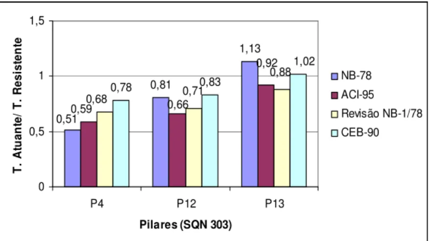 Figura 2.24 - Relação tensão atuante / tensão resistente nos perímetros críticos  (MARTINS, 2003) 