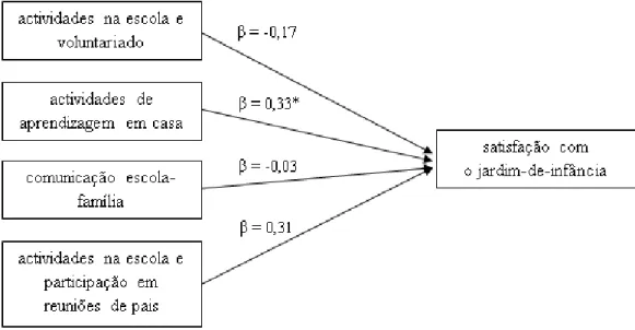 Figura  1.  Relação  entre  o  envolvimento  dos  encarregados  de  educação  nas  várias  dimensões  de  envolvimento parental e a satisfação com o Jardim de Infância