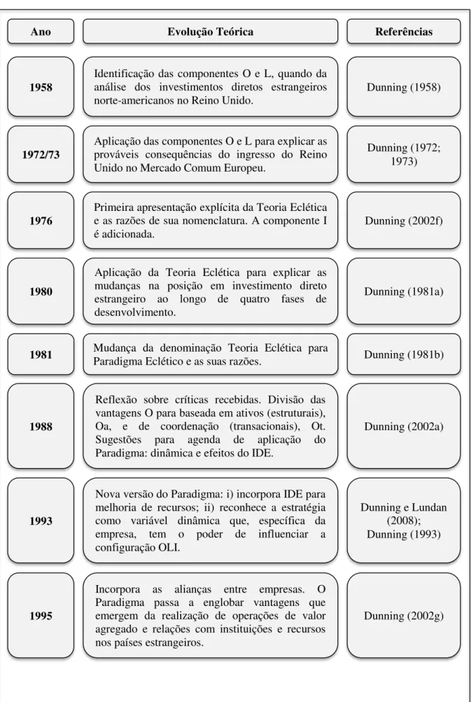 Figura III  –  A genealogia do Paradigma Eclético 