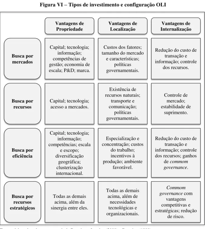 Figura VI  –  Tipos de investimento e configuração OLI 