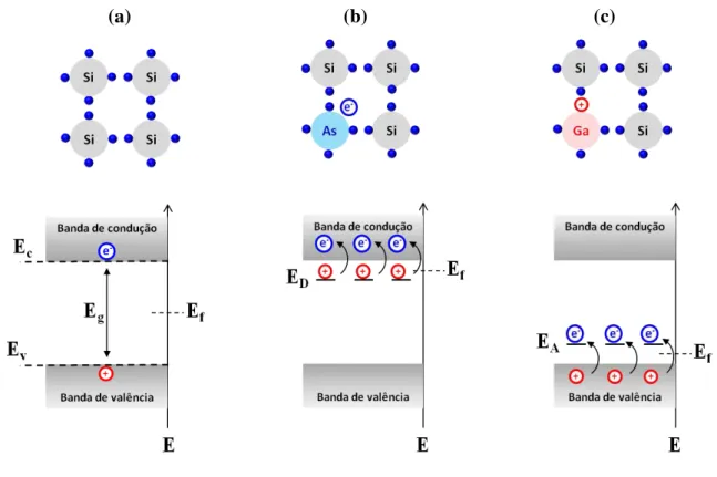 Figura  1  -  (a)  Representação  bidimensional  de  um  semicondutor  intrínseco  de  silício  e  abaixo  os  níveis  de  energia das bandas de condução, E c , banda de valência, E v , da energia de band gap, E g , e do nível de  Fermi,  E f 
