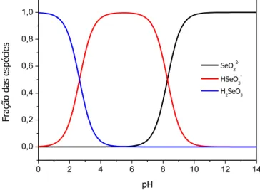 Figura 7 - Distribuição das espécies H 2 SeO 3 , HSeO 3   e SeO 3 2  em solução de diferentes pH