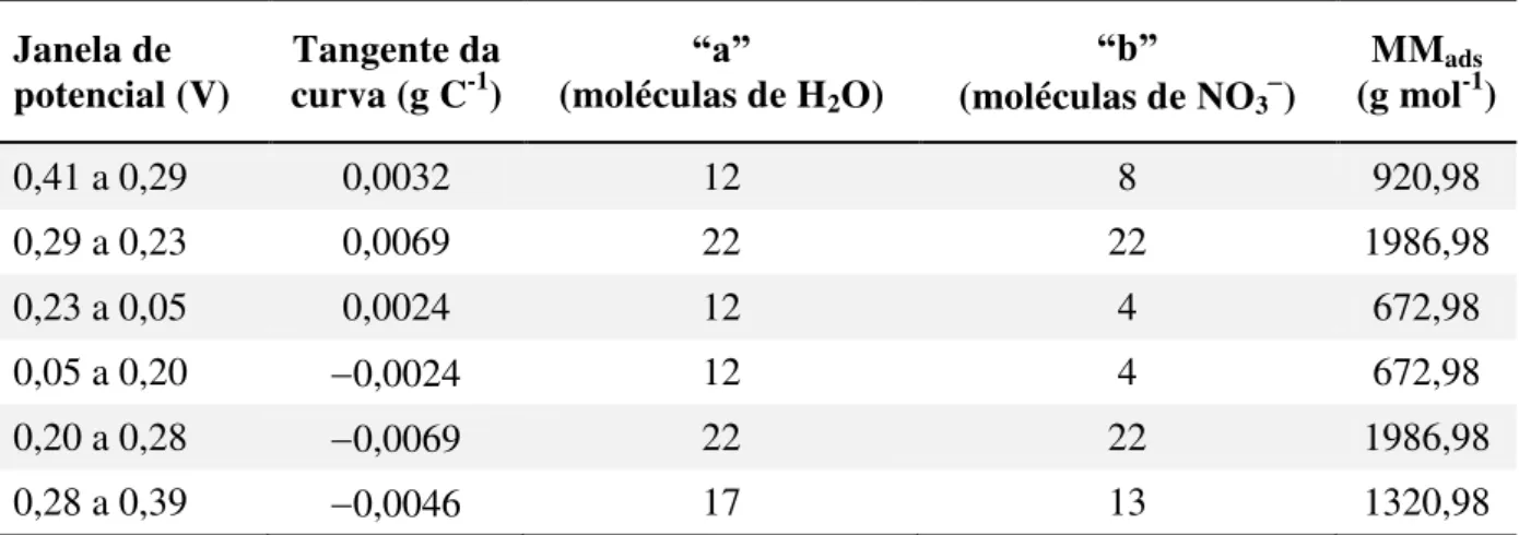 Tabela 3  Parâmetros obtidos com a análise da curva m vs Q mostrada na Figura 24b  Janela de  potencial (V)  Tangente da curva (g C-1 )  “a” (moléculas de H 2 O)  “b”  (moléculas de NO 3  )  MM ads(g mol -1 )  0,41 a 0,29  0,0032  12  8  920,98  0,29 a