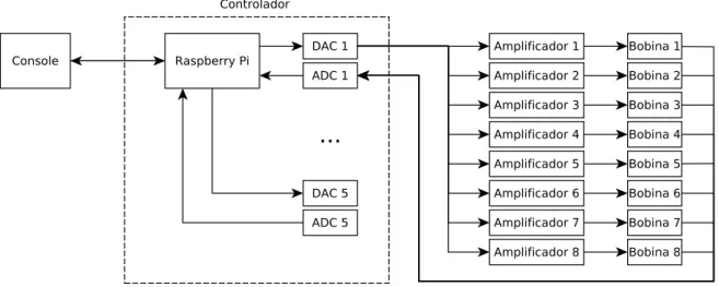 Figura 3 – Diagrama do controlador.