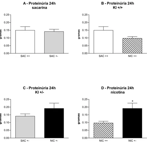 Figura 5.4 – Os camundongos deficientes em klotho excretam mais proteína quando  expostos a nicotina do que os camundongos Kl + / + 