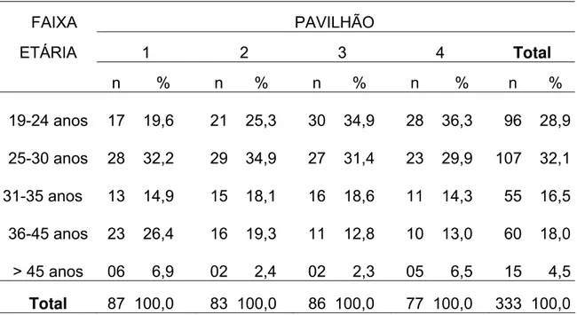 Tabela 3  –  Distribuição dos presidiários segundo idade e pavilhão. Penitenciária de  Ribeirão Preto, 2003