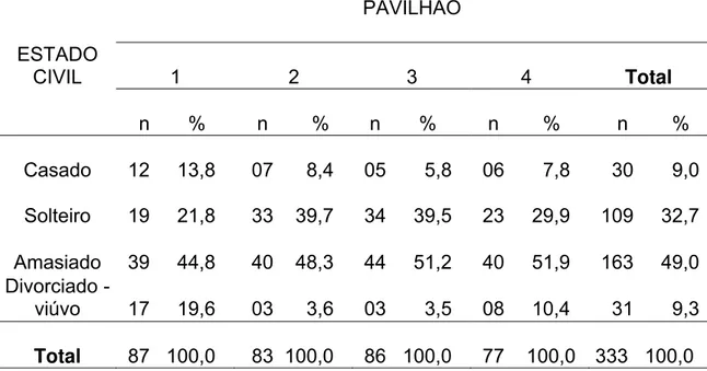 Tabela 6 – Distribuição dos presidiários segundo estado civil e pavilhão. 