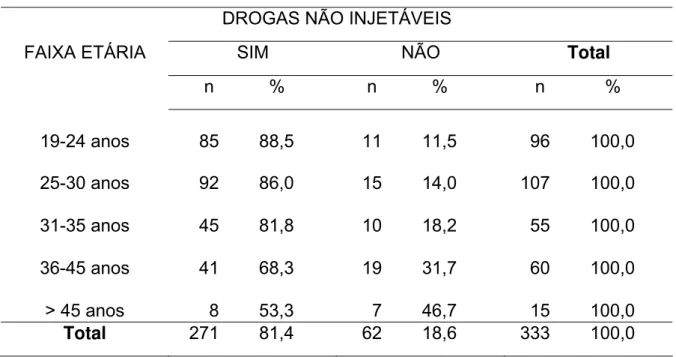 Tabela 9 - Distribuição dos presidiários segundo idade e uso de drogas ilícitas não  injetáveis