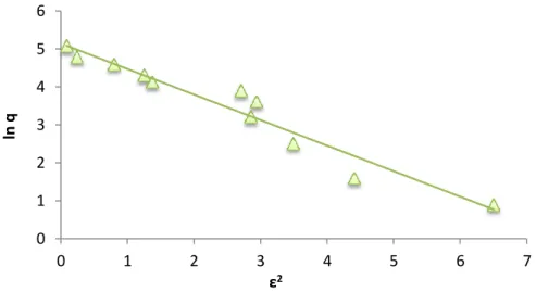 Figura 6: Isoterma de Dubinin-Radushkevich linearizada para Cr(III) em GB (pH: 5; concentração do sorvente: 2 g.L -