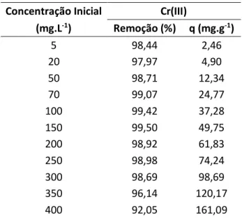 Tabela 1: Efeito da concentração inicial de Cr(III) na sorção por GB. 