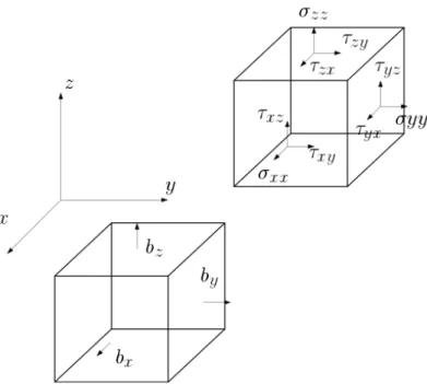 Figura 2.2: Vetores de tensão sobre as faces do elemento infinitesimal de volume.