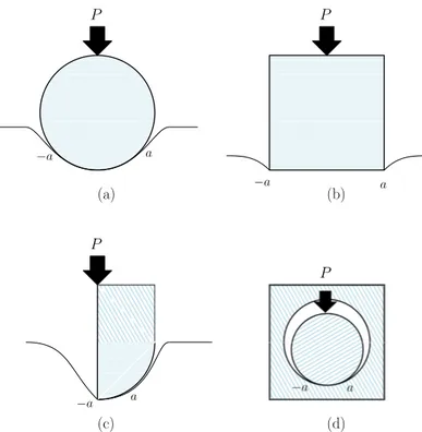 Figura 3.1: Caracterização de contatos: (a) Incompleto e não-conforme; (b) Completo; (c) Incompleto com singularidade; (d) Incompleto e conforme.