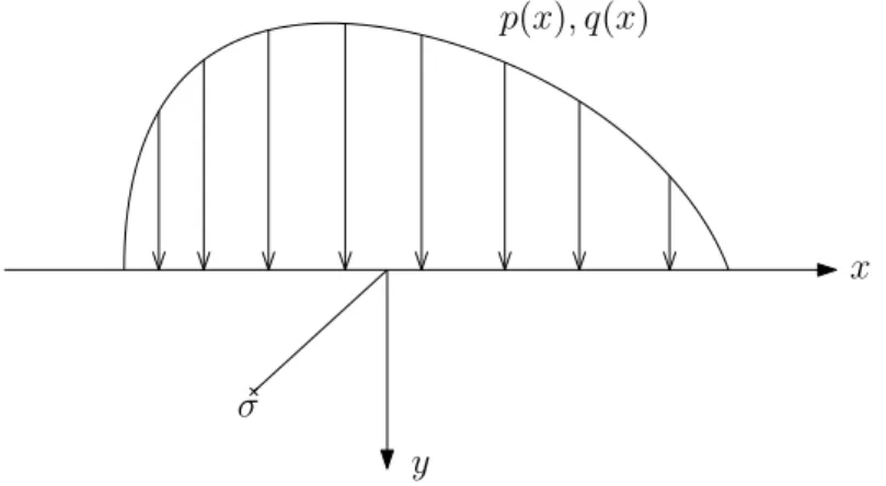 Figura 3.6: Semi-plano submetido a uma distribuição de tensão arbitrária
