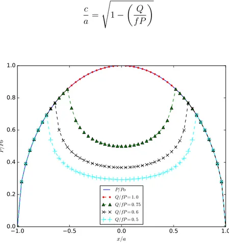 Figura 3.7: Perfil de distribuição de tensões normais e cisalhantes para diferentes coeficientes de atrito