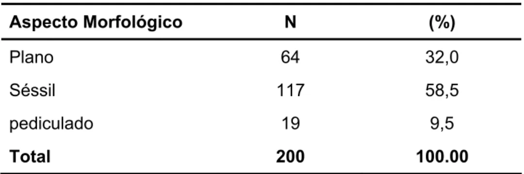 Tabela 2. Distribuição morfológica das lesões. 