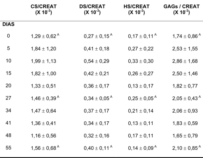Tabela 2-  Valores médios e desvio padrão de condroitim sulfato(CS), dermatam sulfato(DS) e  heparam sulfato(HS) e glicosaminoglicanos totais (GAGs)  por creatinina urinária (CREAT)  de seis cavalos com osteoartrite - São Paulo - 2009 
