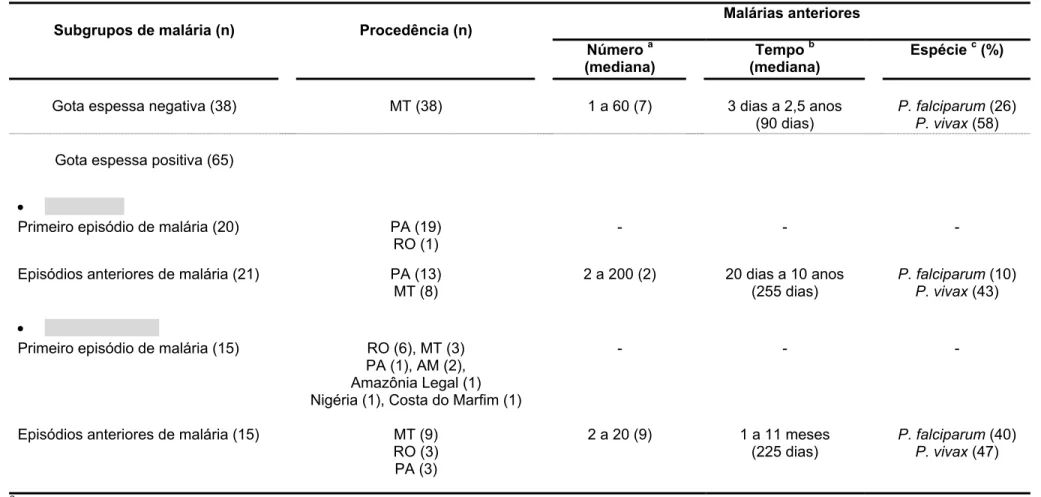 Tabela 1. Características parasitológicas e epidemiológicas dos pacientes e residentes em área endêmica, estudados no  grupo de área endêmica de malária
