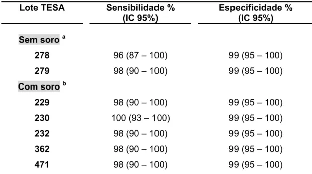 Tabela 4. Sensibilidade e especificidade com intervalos de confiança de  95% de probabilidade (IC 95%) de diferentes lotes de antígeno  TESA no Dot-ELISA, frente a soros positivos (N = 52) e negativos  (N = 100)