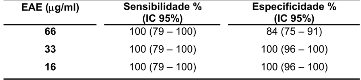 Tabela 5. Sensibilidade e especificidade com intervalos de confiança de  95% de probabilidade (IC 95%) do antígeno EAE no Dot-ELISA,  em diferentes concentrações frente a soros positivos (N = 16) e  negativos (N = 100)
