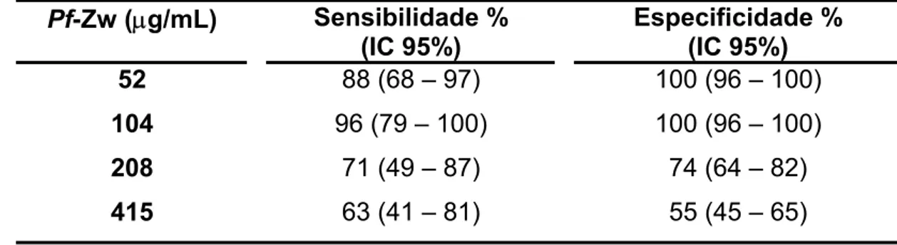 Tabela 7. Sensibilidade e especificidade com intervalos de confiança de  95% de probabilidade (IC 95%) do antígeno Pf-Zw no Dot-ELISA,  em diferentes concentrações frente a soros positivos (N = 24) e  negativos (N = 100)