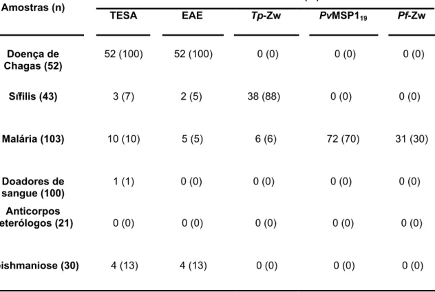 Tabela 8. Desempenho diagnóstico do Dot-ELISA-Multi para detecção de  anticorpos IgG específicos anti-T