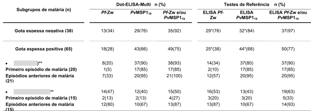 Tabela 9. Desempenho diagnóstico do Dot-ELISA-Multi na detecção de anticorpos IgG específicos anti-P