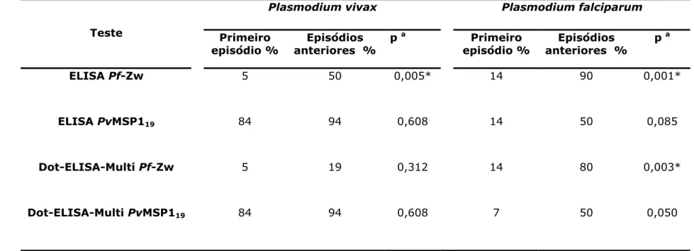Tabela 10. Sensibilidade (%) do ELISA e Dot-ELISA-Multi para anticorpos IgG em pacientes com infecção por P