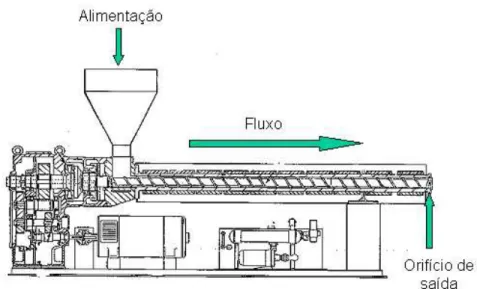 Figura 3: Esquema ilustrado de uma extrusora. 