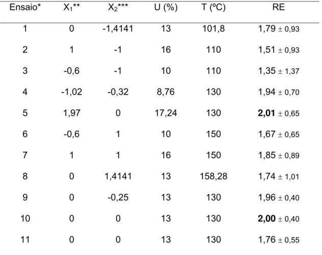 Tabela 4: Resultados da variação da razão de expansão (RE) em função da  umidade da amostra, com valores corrigidos, e temperatura do processo de  extrusão