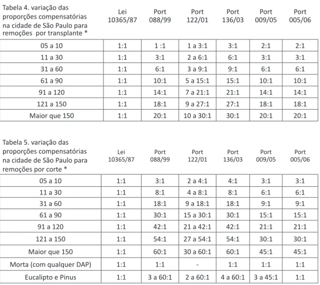 Tabela 4. variação das  proporções compensatórias  na cidade de São Paulo para  remoções  por transplante *