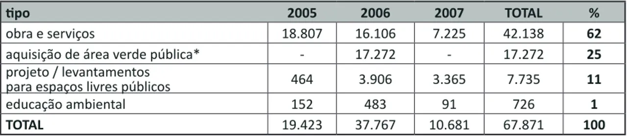 Tabela  13. Quanidades de compensações ambientais converidas  em outras modalidades compensatórias entre 2005 e 2007.