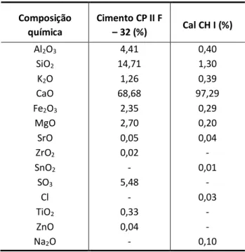 Tabela 2: Composição química do cimento e da cal. 