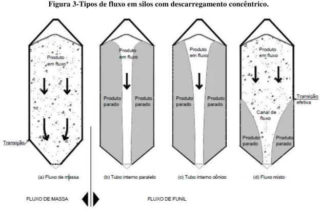 Figura 3-Tipos de fluxo em silos com descarregamento concêntrico. 