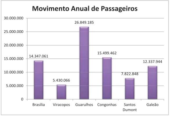 Figura 4: Valores do movimento anual de passageiros nos aeroportos no ano de 2010 