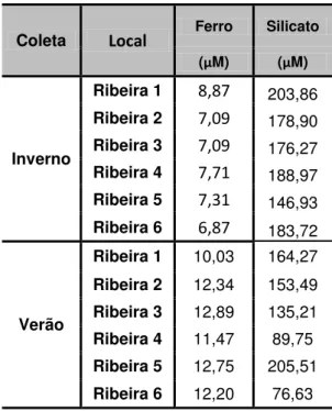 Tabela  9.  Concentrações  de ferro  e  silicato  dissolvidos  nas  águas  superficiais  do  rio  Ribeira de Iguape no inverno (agosto de 2009) e no verão (março de 2010)