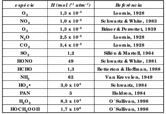 Tabela 1.4.2.1.: Constante de Henry (H) para algumas espécies relacionadas à  acidificação da atmosfera (extraída de Pitts &amp; Finlayson-Pitts, 2000).