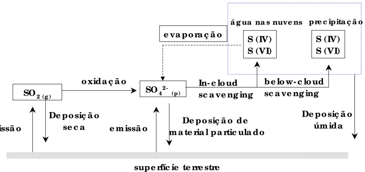 Figura 1.4.2.1: Processos de emissão, transporte, transformação e remoção de espécies de S(IV) da atmosfera