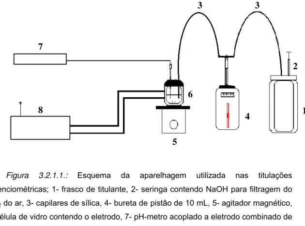Figura  3.2.1.1.:  Esquema  da  aparelhagem  utilizada  nas  titulações  potenciométricas; 1- frasco de titulante, 2- seringa contendo NaOH para filtragem do  CO 2  do ar, 3- capilares de sílica, 4- bureta de pistão de 10 mL, 5- agitador magnético,  6- cél
