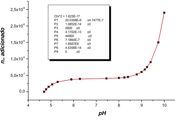 Figura 4.4.1.1.: RNL multiparamétrica da  curva de  titulação  potenciométrica de  um sistema simulado contendo 20 mL de solução de H 2 SO 4  10 mol L -1  titulado com  Ca(OH) 2  7,5 mmol L -1 