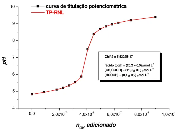 Figura 4.4.1.3.: RNL multiparamétrica da  curva  de  titulação  potenciométrica de  um  sistema  simulado  contendo  20  mL  de  solução  10  mol  L -1 em  CH 3 COOH  +  10 