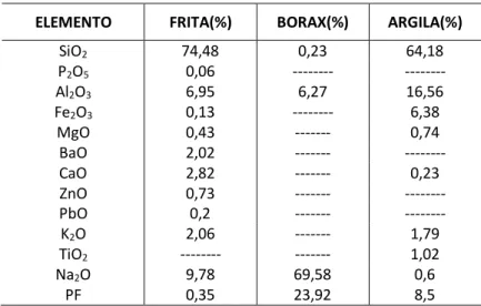 Tabela 3: Composição química da frita transparente, bórax e da argila. 