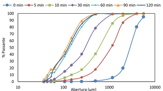 Figura 1: Distribuição granulométrica da frita cerâmica transparente de acordo com os tempos de moagem