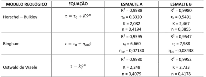 Tabela 4: Passantes para as formulações A e B 