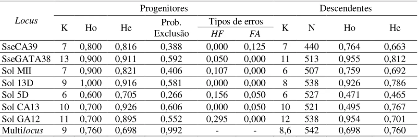 Tabela 2- Análise das amostras genotipadas dos progenitores e descendentes. K = número de alelos; N =  número de indivíduos que apresenta o locus; Ho = Heterozigotia observada; He = Heterozigotia esperada; 