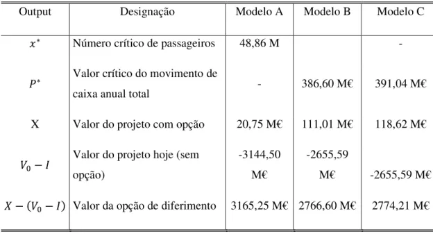 Tabela 5.2. Resultados da avaliação do projeto de construção do novo aeroporto com  concessão a 40 anos 