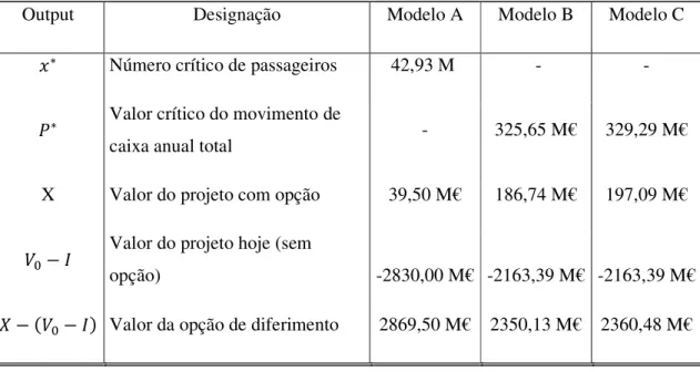 Tabela 5.3. Resultados da avaliação do projeto de construção do novo aeroporto com  concessão a 50 anos 