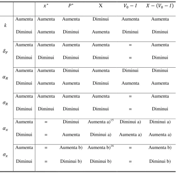 Tabela 5.4. – Relação entre variações nas variáveis e outputs 