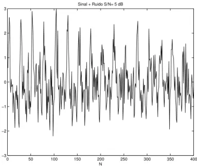Figura 4 – Sinal f(t) = x(t) + r(t) com relação sinal-ruído de 5dB 